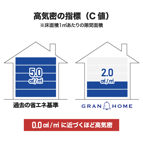 高気密の指標（C値）